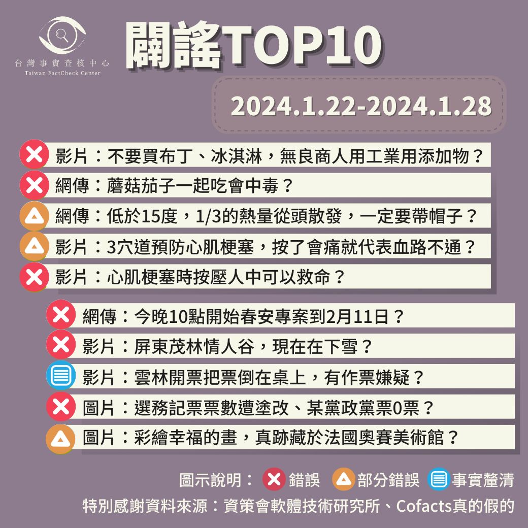 【2024/1/22-2024/1/28】闢謠TOP10